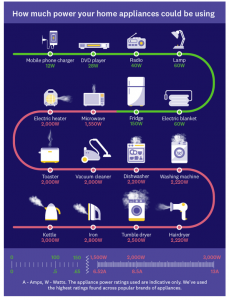 How much power your home appliances could be using from Which.co.uk