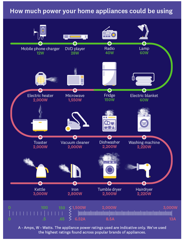 How much power your home appliances could be using from Which.co.uk