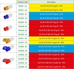 helpful list of industrial adaptors for electrical equipment with pictures and descriptions