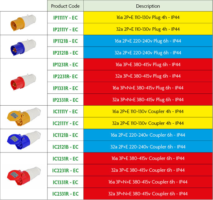 Types of industrial plugs